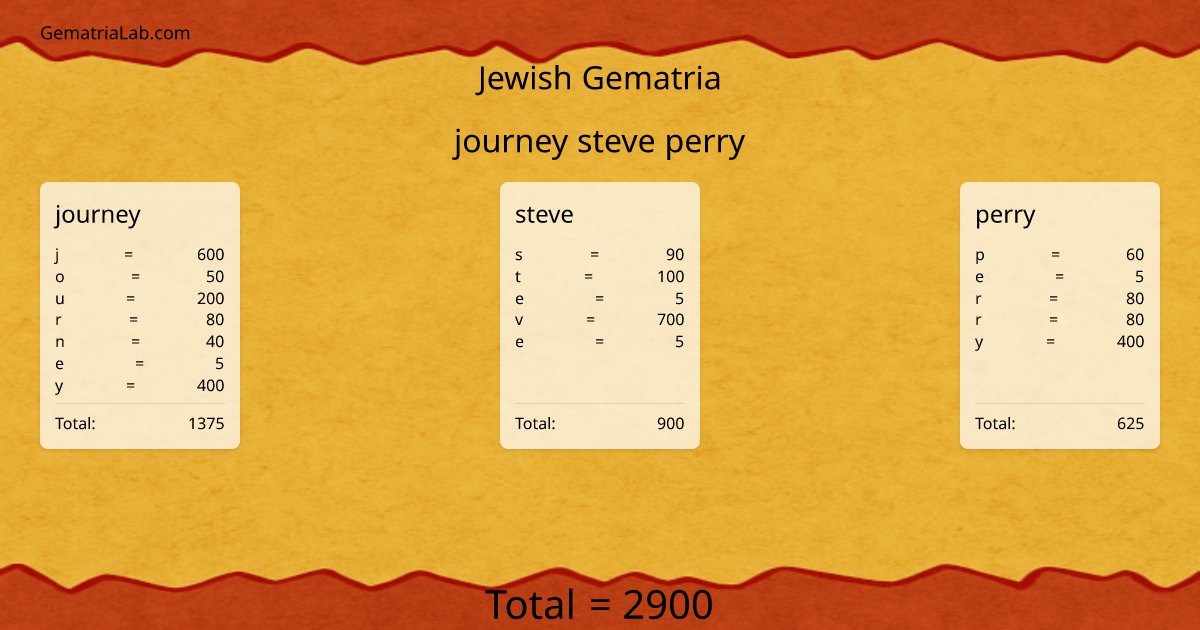 journey steve perry in jewish Gematria